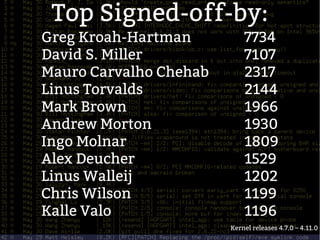 Top Signed-off-by:
Greg Kroah-Hartman 7734
David S. Miller 7107
Mauro Carvalho Chehab 2317
Linus Torvalds 2144
Mark Brown 1966
Andrew Morton 1930
Ingo Molnar 1809
Alex Deucher 1529
Linus Walleij 1202
Chris Wilson 1199
Kalle Valo 1196
Kernel releases 4.7.0 – 4.11.0
 