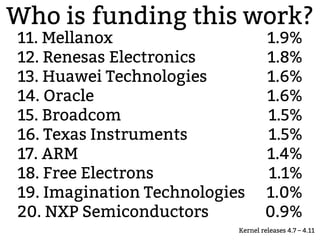 Who is funding this work?
11. Mellanox 1.9%
12. Renesas Electronics 1.8%
13. Huawei Technologies 1.6%
14. Oracle 1.6%
15. Broadcom 1.5%
16. Texas Instruments 1.5%
17. ARM 1.4%
18. Free Electrons 1.1%
19. Imagination Technologies 1.0%
20. NXP Semiconductors 0.9%
Kernel releases 4.7 – 4.11
 