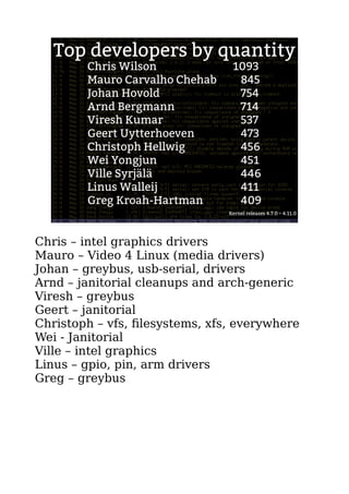 Top developers by quantity
Chris Wilson 1093
Mauro Carvalho Chehab 845
Johan Hovold 754
Arnd Bergmann 714
Viresh Kumar 537
Geert Uytterhoeven 473
Christoph Hellwig 456
Wei Yongjun 451
Ville Syrjälä 446
Linus Walleij 411
Greg Kroah-Hartman 409
Kernel releases 4.7.0 – 4.11.0
Chris – intel graphics drivers
Mauro – Video 4 Linux (media drivers)
Johan – greybus, usb-serial, drivers
Arnd – janitorial cleanups and arch-generic
Viresh – greybus
Geert – janitorial
Christoph – vfs, filesystems, xfs, everywhere
Wei - Janitorial
Ville – intel graphics
Linus – gpio, pin, arm drivers
Greg – greybus
 