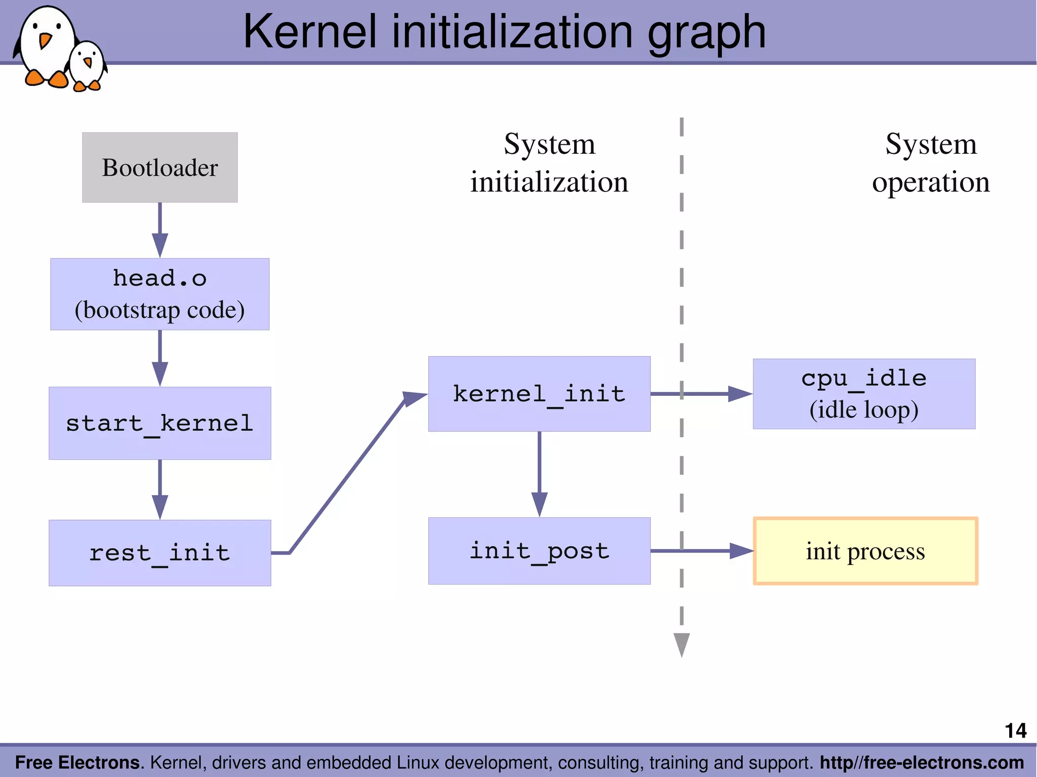 Kernel initialization graph

                                                          System                                        System 
          Bootloader
                                                       initialization                                  operation


          head.o
       (bootstrap code)

                                                                                              cpu_idle
                                                    kernel_init
                                                                                               (idle loop)
      start_kernel



        rest_init                                     init_post                                init process




                                                                                                                       14
Free Electrons. Kernel, drivers and embedded Linux development, consulting, training and support. http//free­electrons.com
 