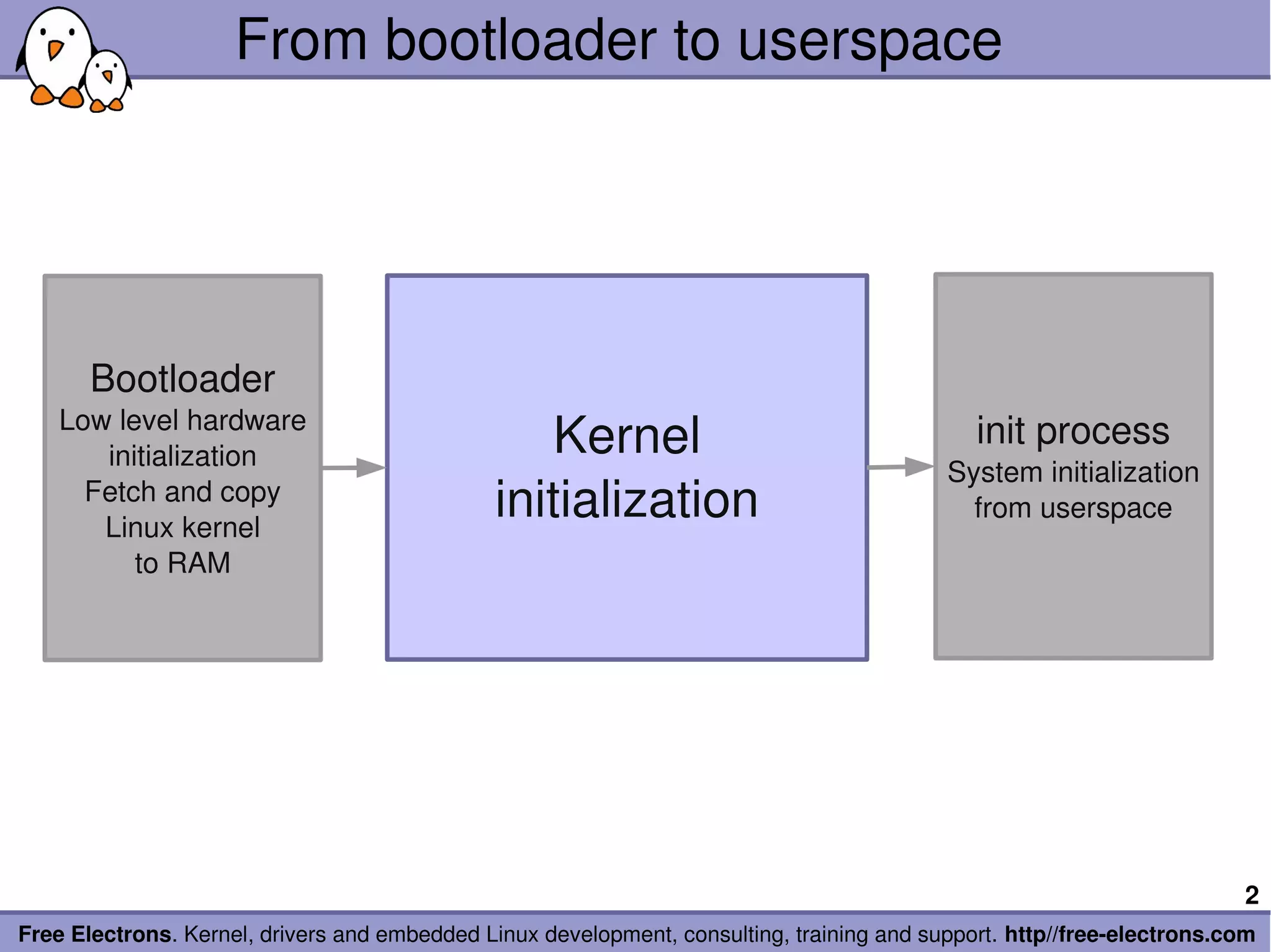 From bootloader to userspace




       Bootloader
    Low level hardware
       initialization                             Kernel                                      init process
                                                                                           System initialization
      Fetch and copy
       Linux kernel
                                               initialization                                from userspace
          to RAM




                                                                                                                        2
Free Electrons. Kernel, drivers and embedded Linux development, consulting, training and support. http//free­electrons.com
 