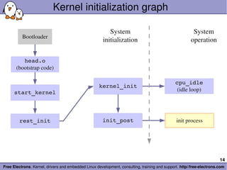 Kernel initialization graph

                                                          System                                        System 
          Bootloader
                                                       initialization                                  operation


          head.o
       (bootstrap code)

                                                                                              cpu_idle
                                                    kernel_init
                                                                                               (idle loop)
      start_kernel



        rest_init                                     init_post                                init process




                                                                                                                       14
Free Electrons. Kernel, drivers and embedded Linux development, consulting, training and support. http//free­electrons.com
 