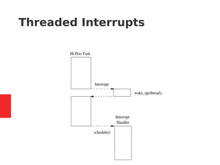 Threaded Interrupts
 