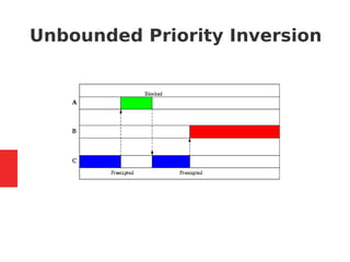 Unbounded Priority Inversion
 