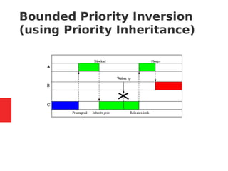 Bounded Priority Inversion
(using Priority Inheritance)
 