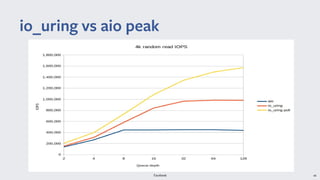 Facebook 44
io uring vs aio peak_uring
 