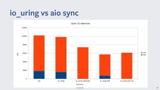 Facebook 46
io uring vs aio sync_uring
 