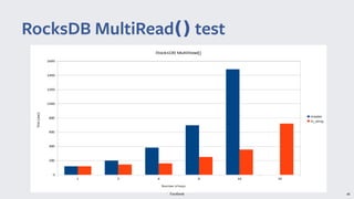 Facebook 48
RocksDB MultiRead test() test
 