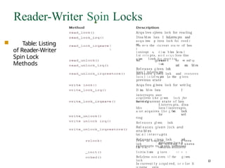 Reader-Writer Soin Locks
■ Table: Listing
of Reader-Writer
Spin Lock
Methods
Acqu lres cjiven lock for reacling
Disa bl es Ioca I lnLerru pts and
a cq u ires p iven lock foi reed i
ng
1
1
S a re•s the ciai rent sta te cif Isea
1
i nteiropt s, d i sa b les Ie ca 1
I nt erru pts, a n d a c q u Ices tlne
g iu
e
n I cock fc›r react i ng
Rel e a s e s
I oak
Rel eas es g iven Iock
loca I inLerru pts
for re std! eg
a
n
d e
n
a bl es
Rel e a s e s g iven Iock and restores
laca I i n Let ru pts Lo the g iven
previous state
Acqu fres g iven lock for writ Ing
D isa bl es Ioca I
interrupts ance
a cqcJires L h e gi ven lock for
vvr i ti r1g
S ave s current s t a t e o f Ioca
I interru pts, disa
bIes loca I interrupts,
a net acquires Lhe g Iv
e
n Iock
for wrl
ting
Rel e a s e s gI ven Iock
Rel eases given Iock and
ena bl es
lac a I i n t e r r u p t s
Rel eas es g iven Iock a
n
d
reaLores loca I
interrupts to gi ven previous
Tries Lo a oqui ire q iven
Iock for 'n/ri ti ng ; If unava
I la b Ie, returns nonzero
Init ia 1i zes g iuen - cc n z
ReLcJrns non z ero i f the g i ven
lock
Is current I y a cqul red, or e Ise It
13
 