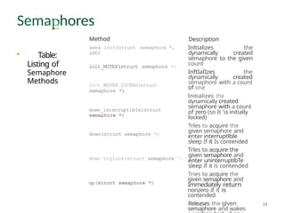 Sema hores
• Table:
Listing of
Semaphore
Methods
Method
sema init(struct semaphore *,
int)
init_MUTEX(struct semaphore •)
init MUTEX LOCKED(struct
semaphore *)
down_interruptiblelstruct
down(struct semaphore *)
down trylock(struct semaphore *)
Description
Inltializes the
dynamically created
semaphore to the given
count
InftIaIIzes the
dynamically created
semaphore with a count
of one
Initializes the
dynamically created
semaphore with a count
of zero (so It s initially
locked)
Trles to acquire the
given semaphore and
enter interruptlble
sleep If it Is contended
Trles to acquire the
given semaphore and
enter uninterruptibTe
sleep if it is contended
Tries to acquire the
given semaphore and
Immediately return
nonzero if it is
contended
Releases the glven
semaphore and wakes
 