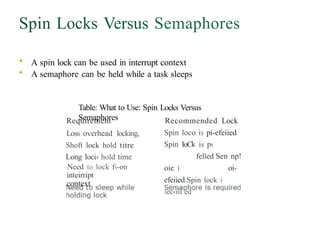 Spin Locks Versus Semaphores
• A spin lock can be used in interrupt context
• A semaphore can be held while a task sleeps
Table: What to Use: Spin Locks Versus
Semaphores
Requirement
Loss overhead locking,
Shoft lock hold titre
Long Ioci‹ hold time
Need to lock f‹-on
inteirript
context
Recommended Lock
Spin loco is pi-efeiied
Spin IoCk is p‹
felled Sen np!
oie i oi-
efeiied Spin lock i
iec‹iii ed
 