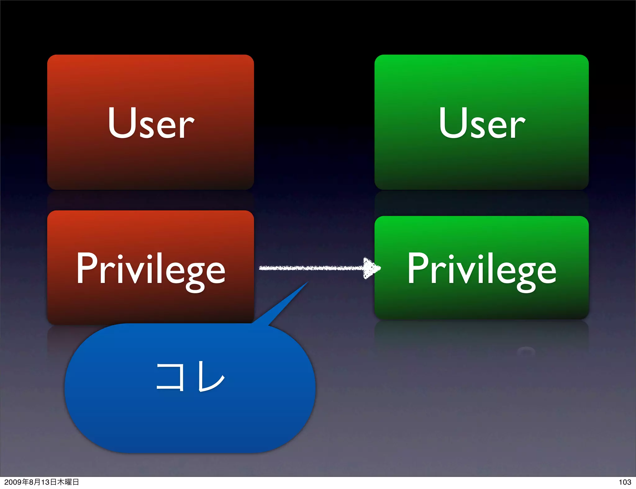User        User


                Privilege   Privilege



2009   8   13                           103
 