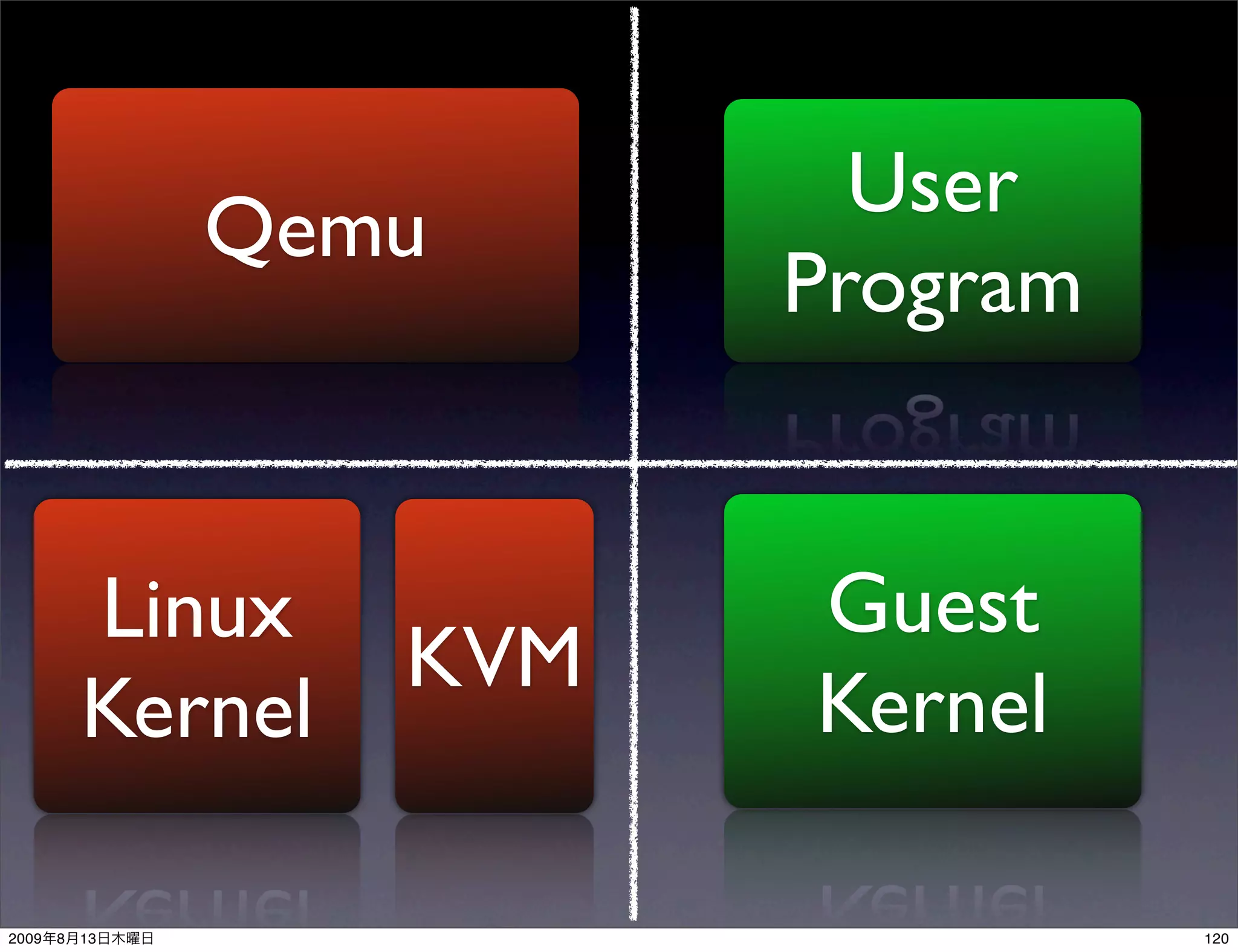 User
                Qemu
                          Program


           Linux          Guest
                    KVM
           Kernel         Kernel

2009   8   13                       120
 