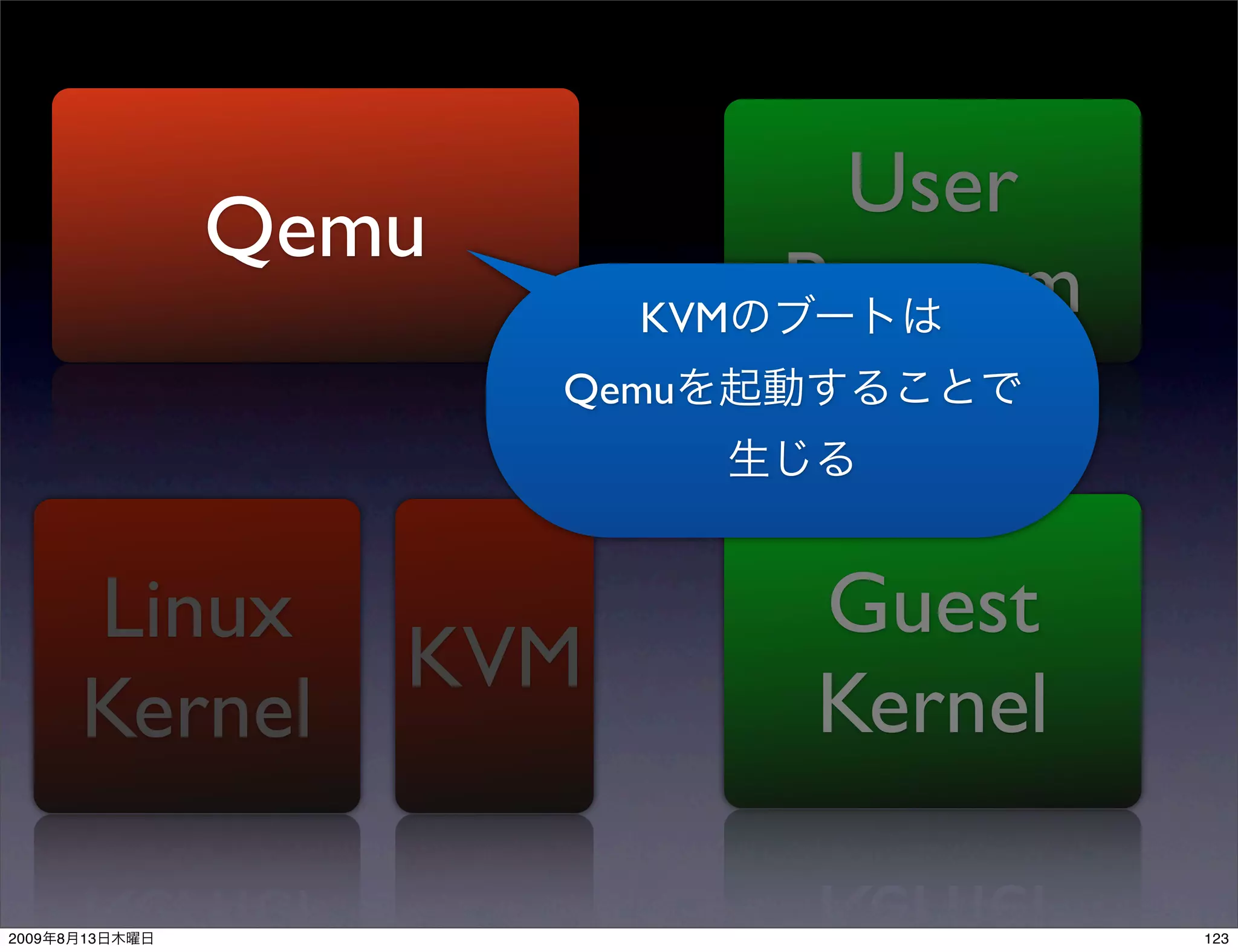 User
                Qemu
                          KVM   Program
                       Qemu




           Linux                Guest
                    KVM
           Kernel               Kernel

2009   8   13                             123
 