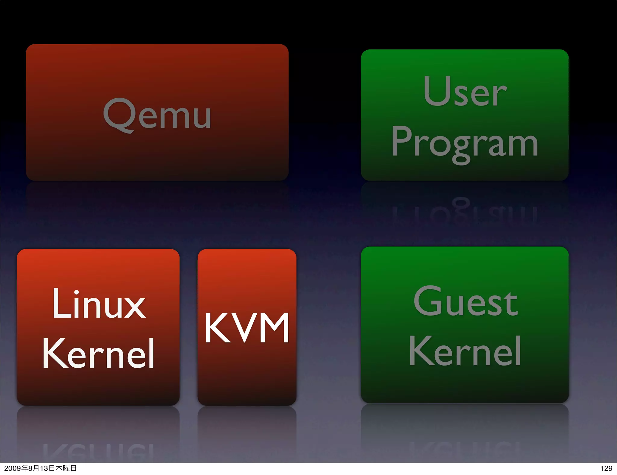 User
                Qemu
                          Program


           Linux          Guest
                    KVM
           Kernel         Kernel

2009   8   13                       129
 