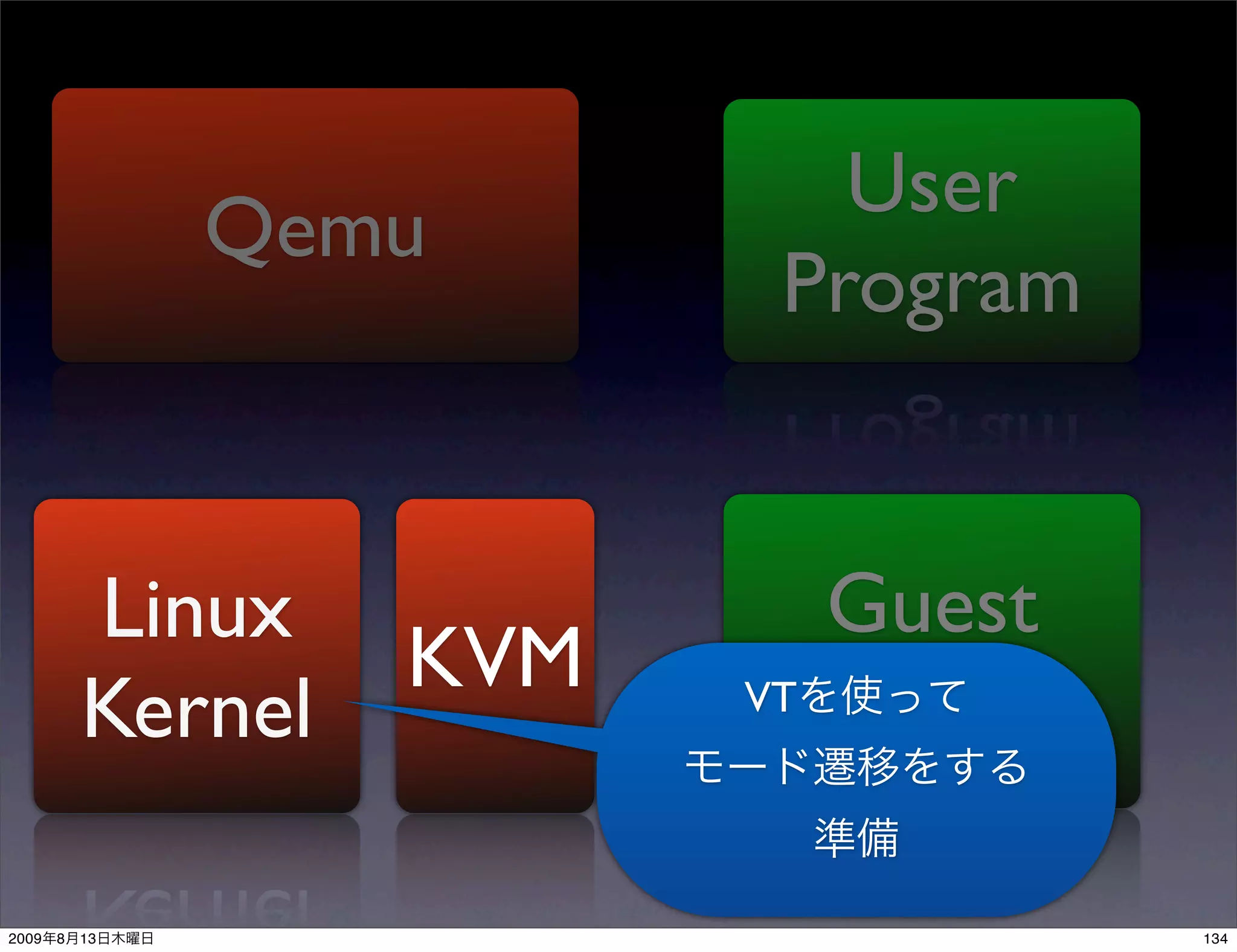 User
                Qemu
                           Program


           Linux             Guest
                    KVM   VT Kernel
           Kernel

2009   8   13                         134
 