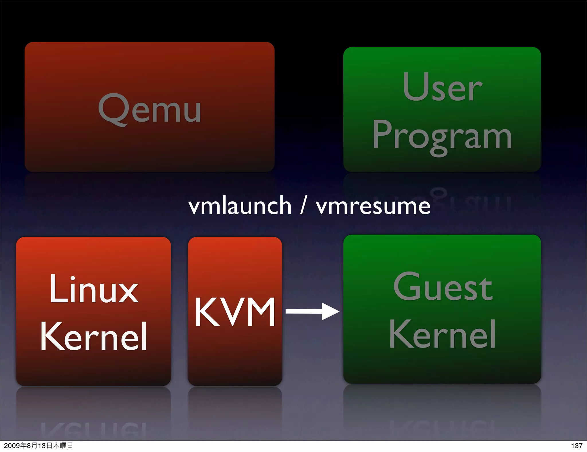 User
                Qemu
                                  Program
                    vmlaunch / vmresume


           Linux                   Guest
                    KVM
           Kernel                  Kernel

2009   8   13                               137
 