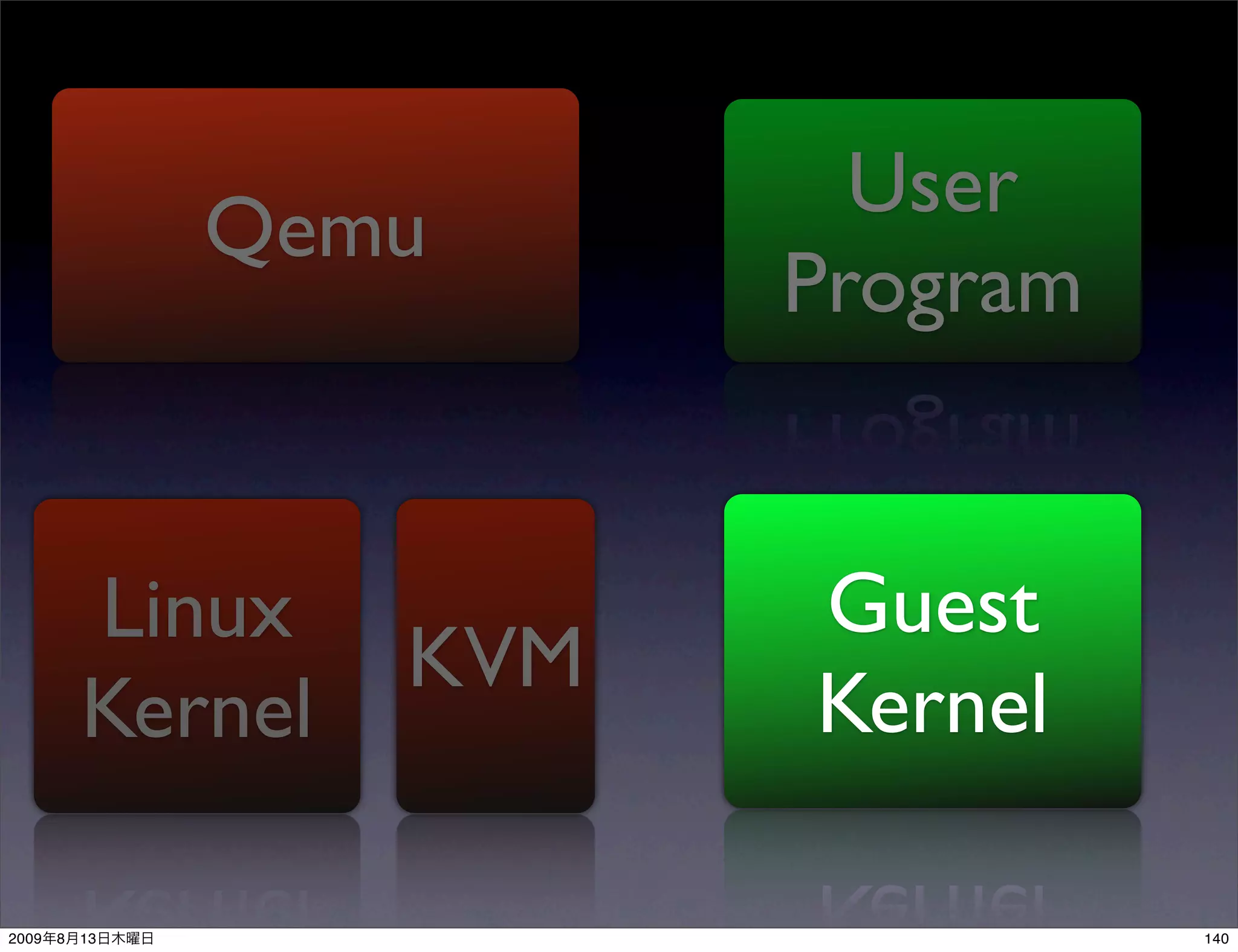 User
                Qemu
                          Program


           Linux          Guest
                    KVM
           Kernel         Kernel

2009   8   13                       140
 