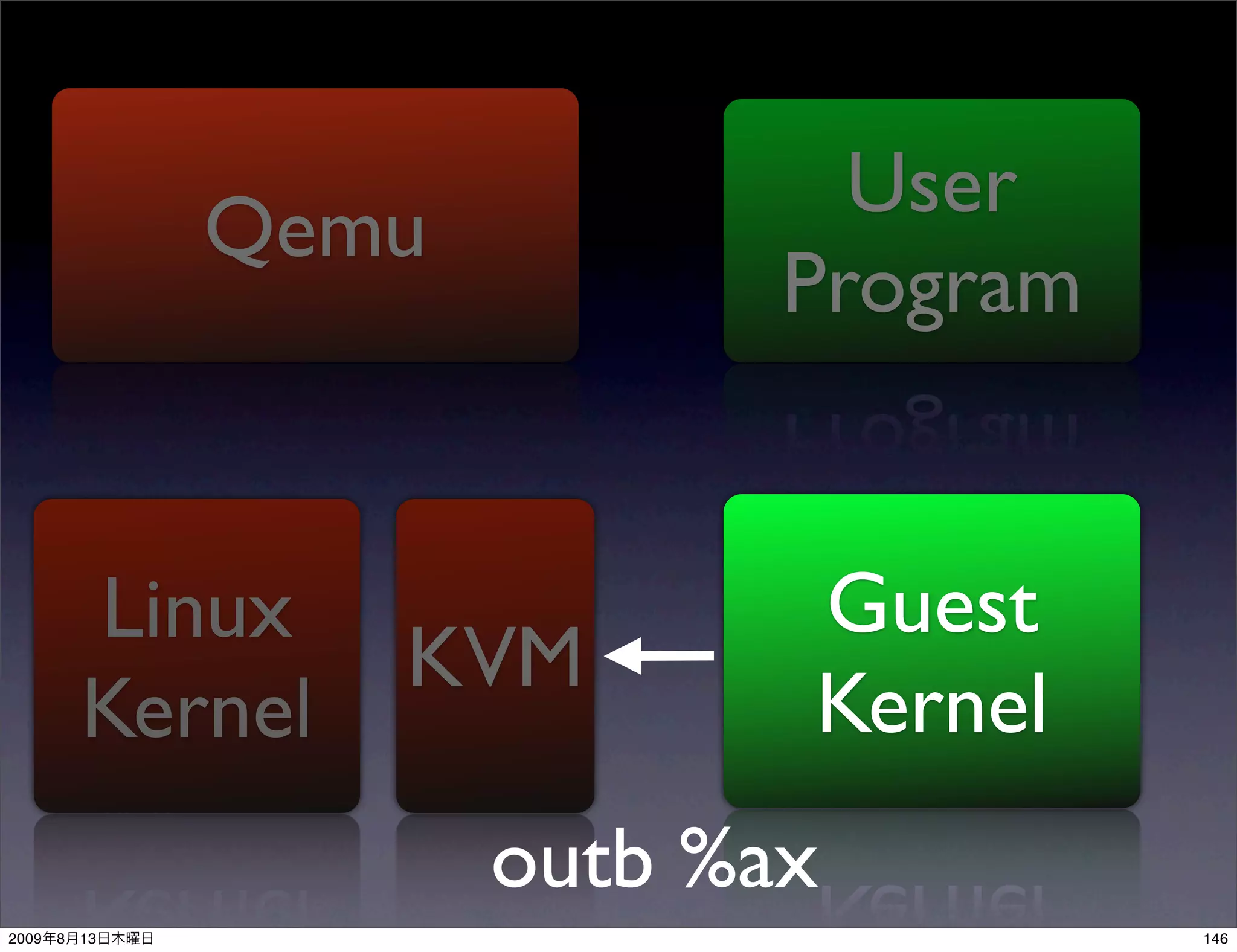 User
                Qemu
                              Program


           Linux              Guest
                    KVM
           Kernel             Kernel
                       outb %ax
2009   8   13                           146
 