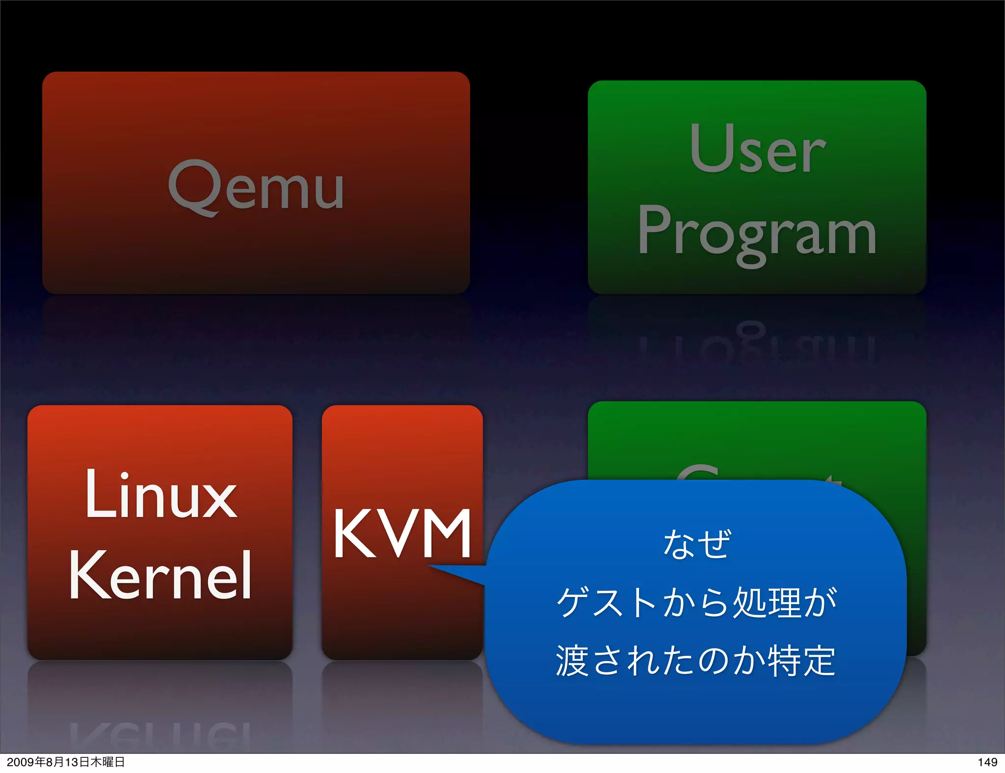 User
                Qemu
                          Program


           Linux          Guest
                    KVM
           Kernel         Kernel

2009   8   13                       149
 