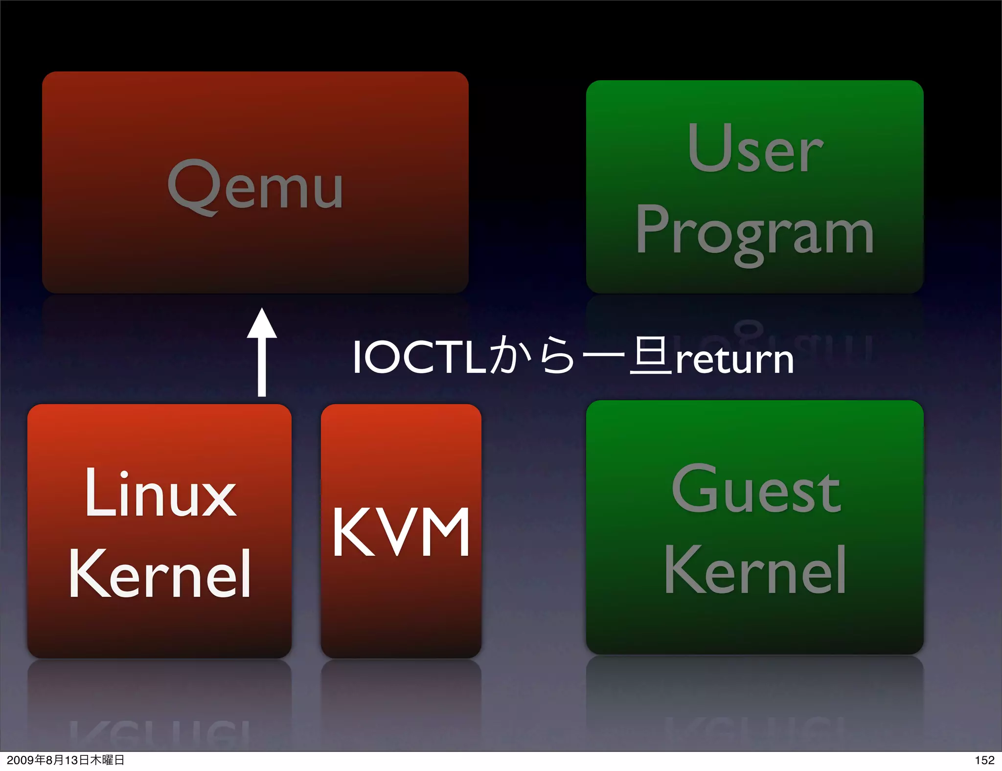User
                Qemu
                               Program
                       IOCTL    return


           Linux               Guest
                    KVM
           Kernel              Kernel

2009   8   13                            152
 