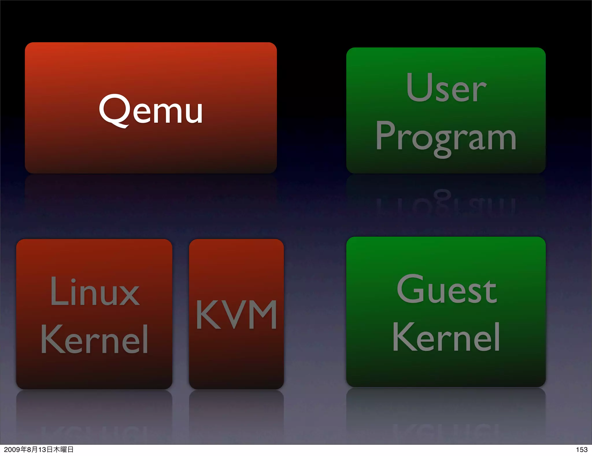 User
                Qemu
                          Program


           Linux          Guest
                    KVM
           Kernel         Kernel

2009   8   13                       153
 