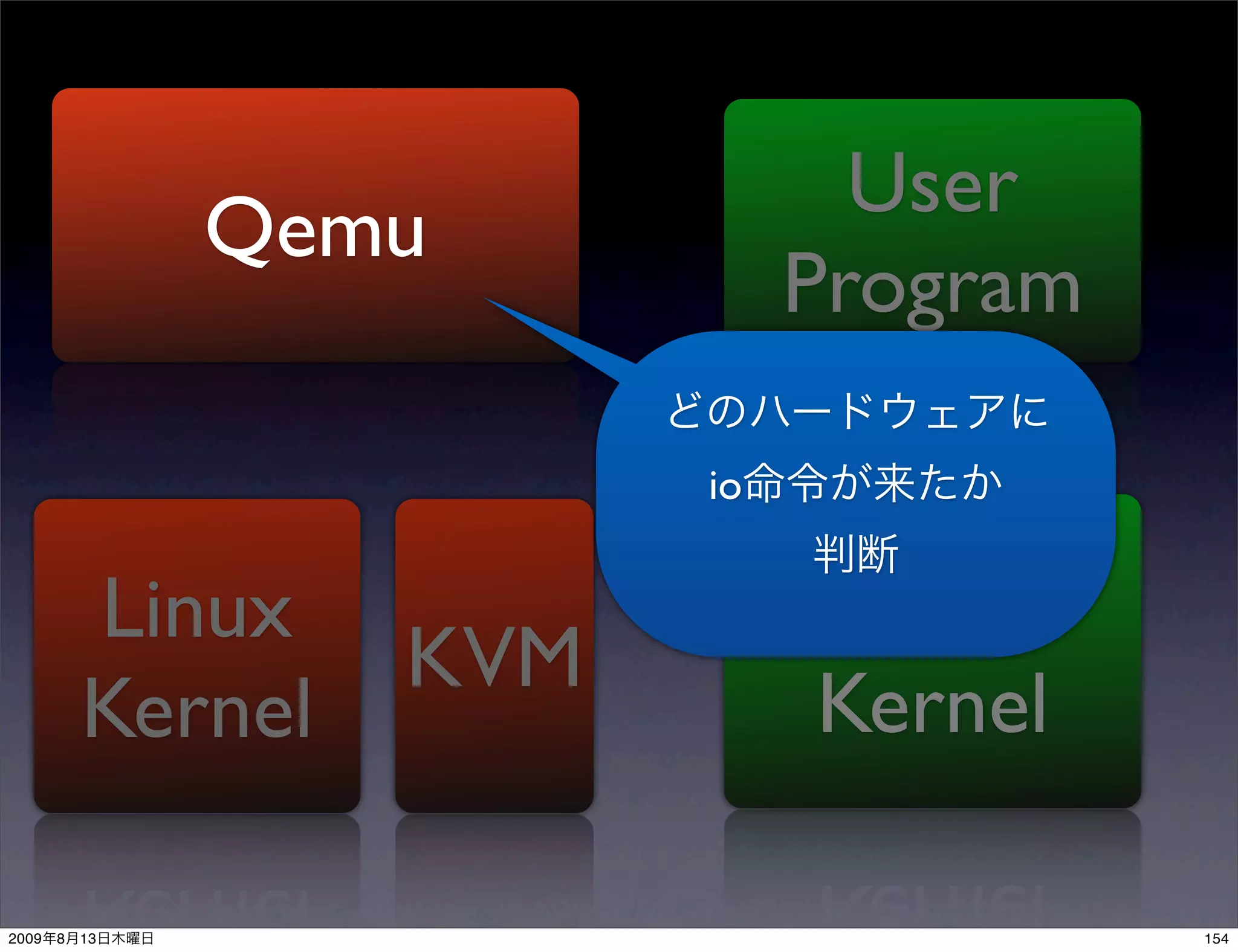 User
                Qemu
                               Program

                          io


           Linux               Guest
                    KVM
           Kernel              Kernel

2009   8   13                            154
 