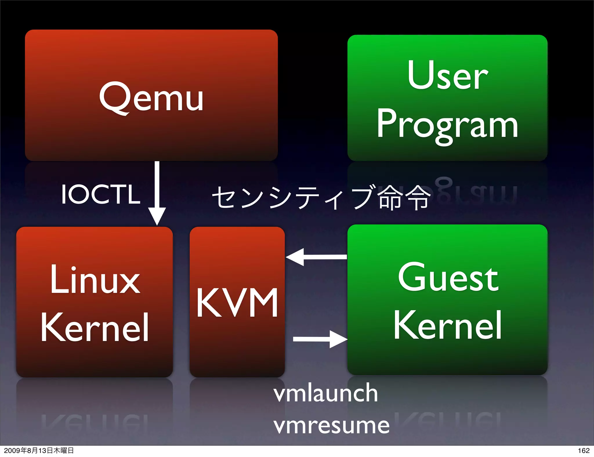 User
                  Qemu
                                Program
                IOCTL


           Linux                     Guest
                        KVM
           Kernel                    Kernel
                          vmlaunch
                          vmresume
2009   8   13                                 162
 