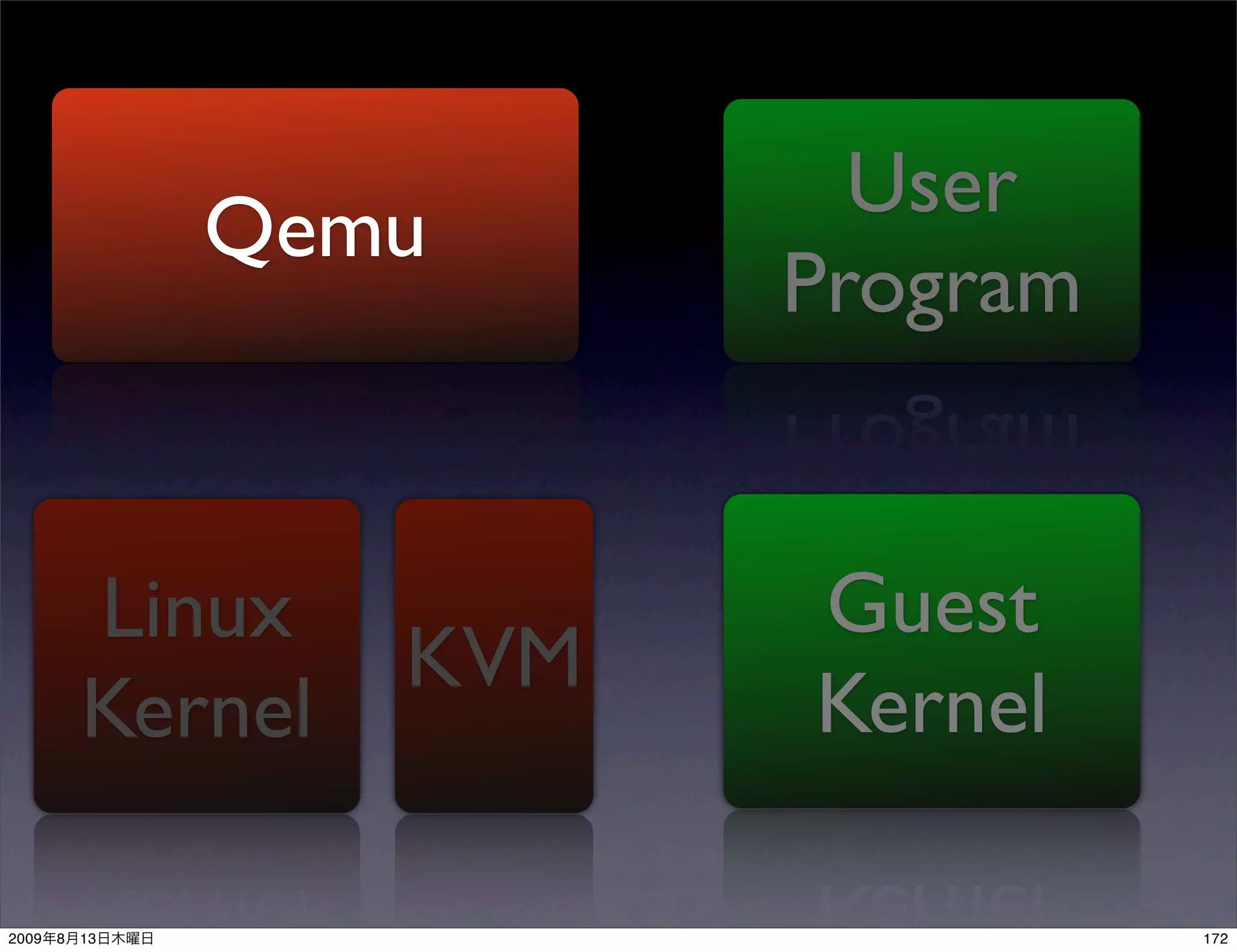 User
                Qemu
                          Program


           Linux          Guest
                    KVM
           Kernel         Kernel

2009   8   13                       172
 