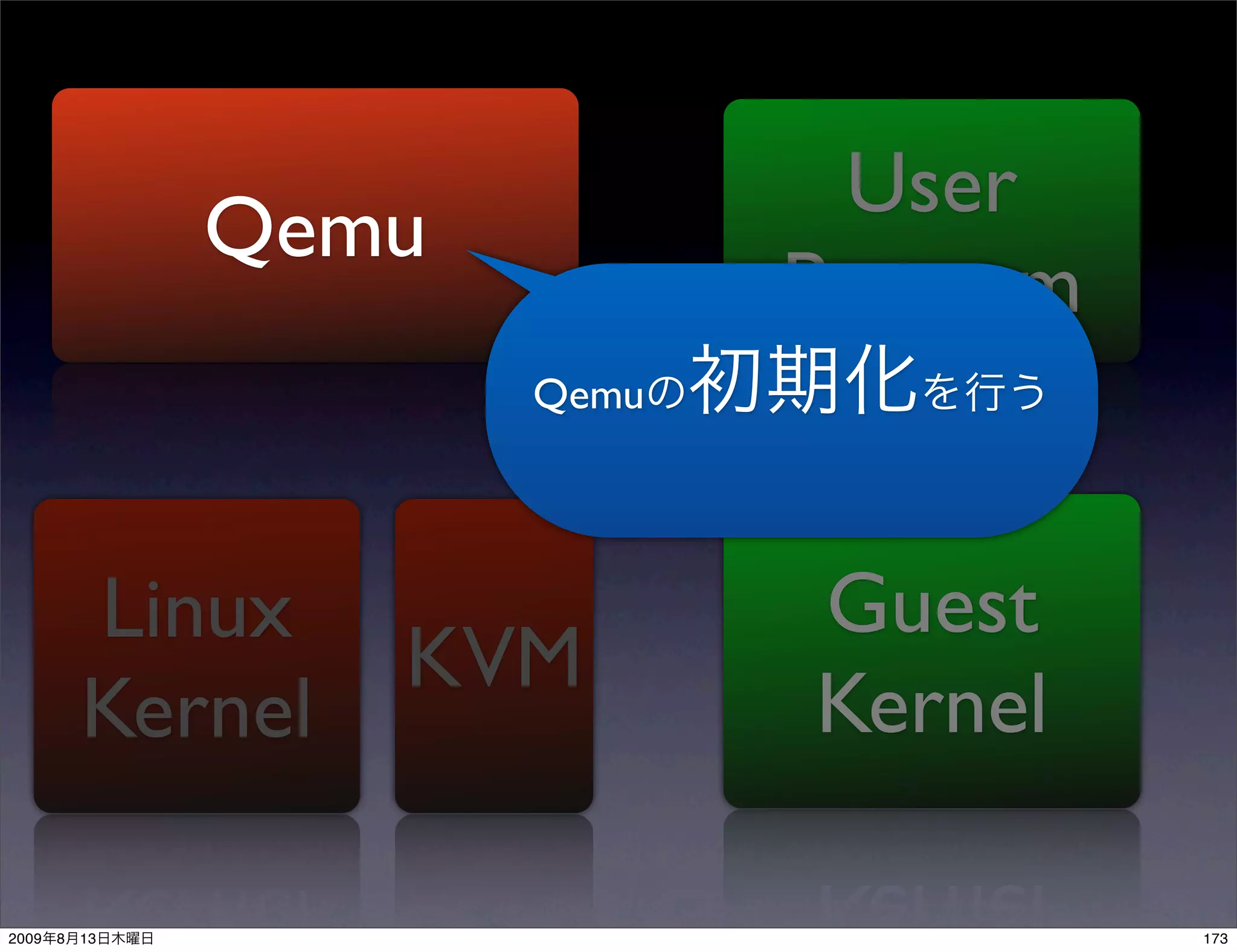 User
                Qemu
                              Program
                       Qemu




           Linux              Guest
                    KVM
           Kernel             Kernel

2009   8   13                           173
 