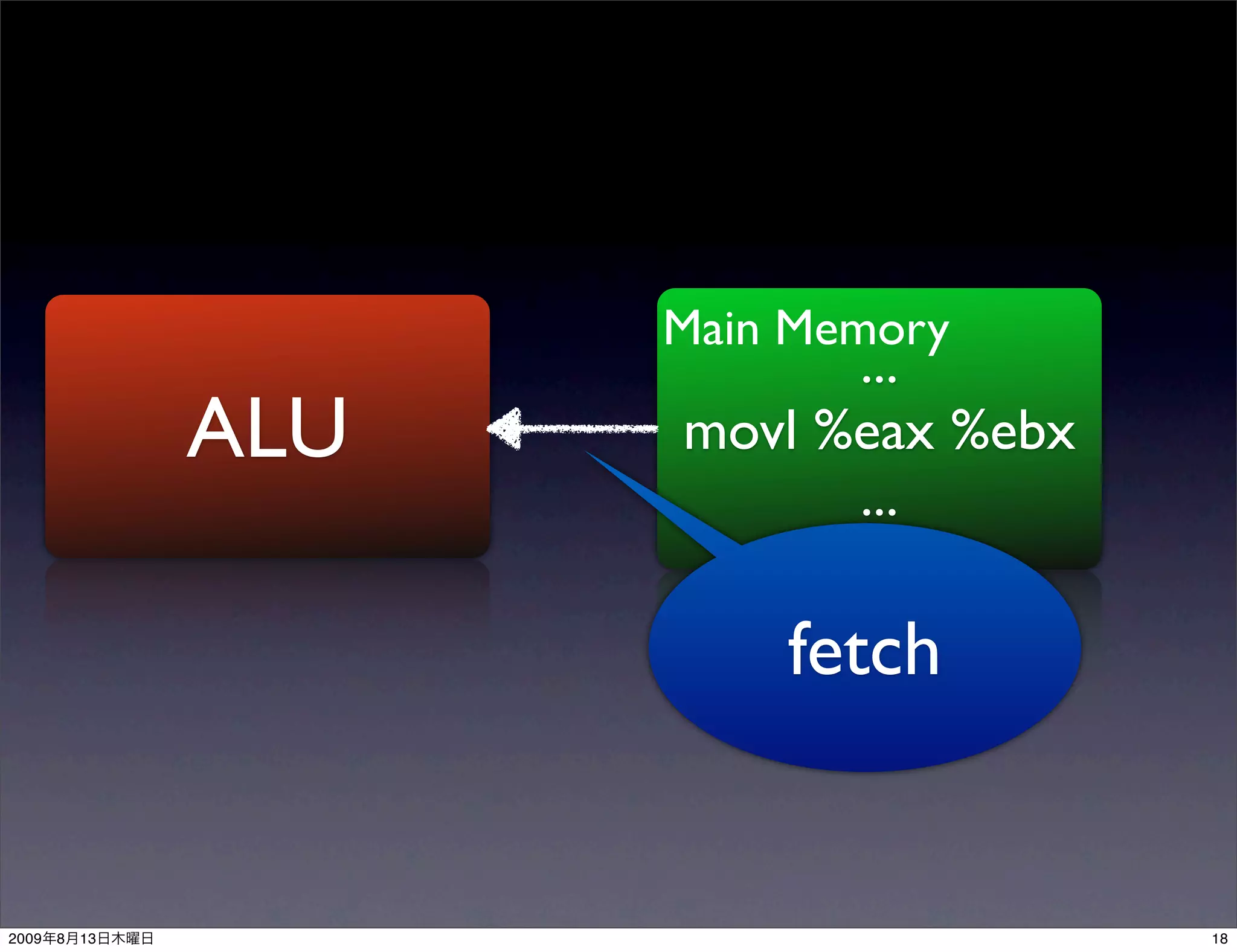 Main Memory
                            ...
                ALU   movl %eax %ebx
                            ...

                          fetch


2009   8   13                          18
 