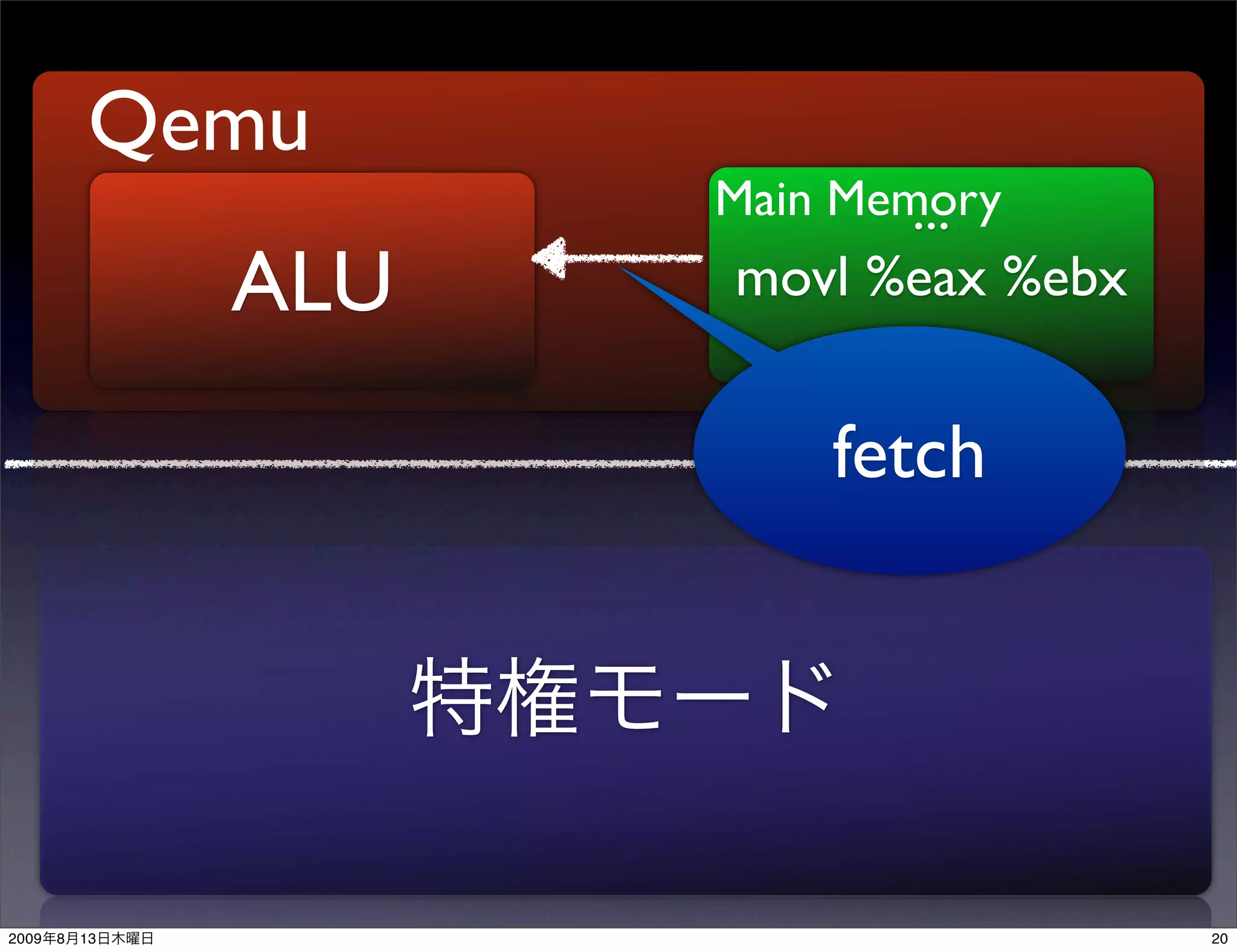 Qemu
                      Main Memory
                              ...
                ALU   movl %eax %ebx
                            ...
                          fetch




2009   8   13                          20
 