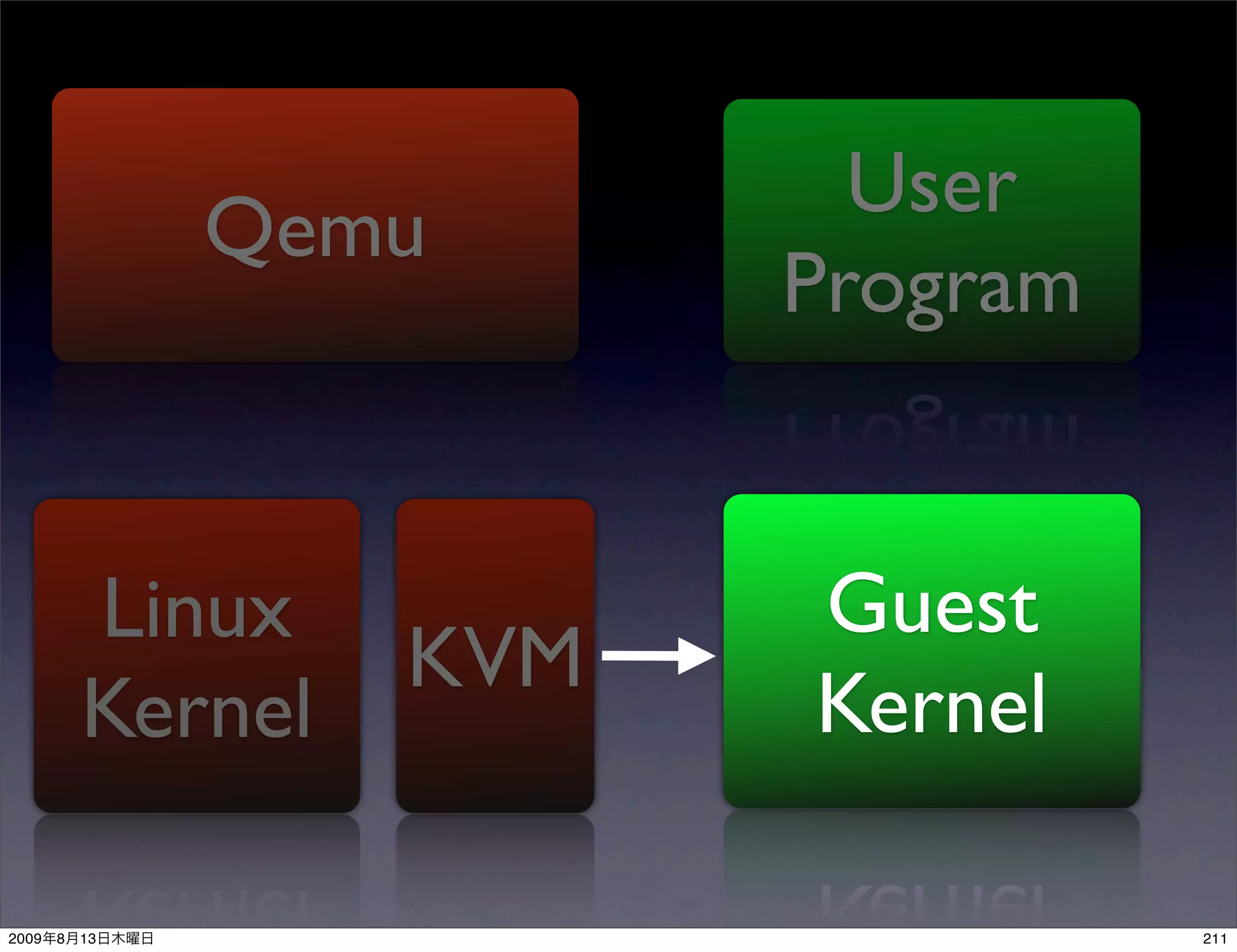 User
                Qemu
                          Program


           Linux          Guest
                    KVM
           Kernel         Kernel

2009   8   13                       211
 