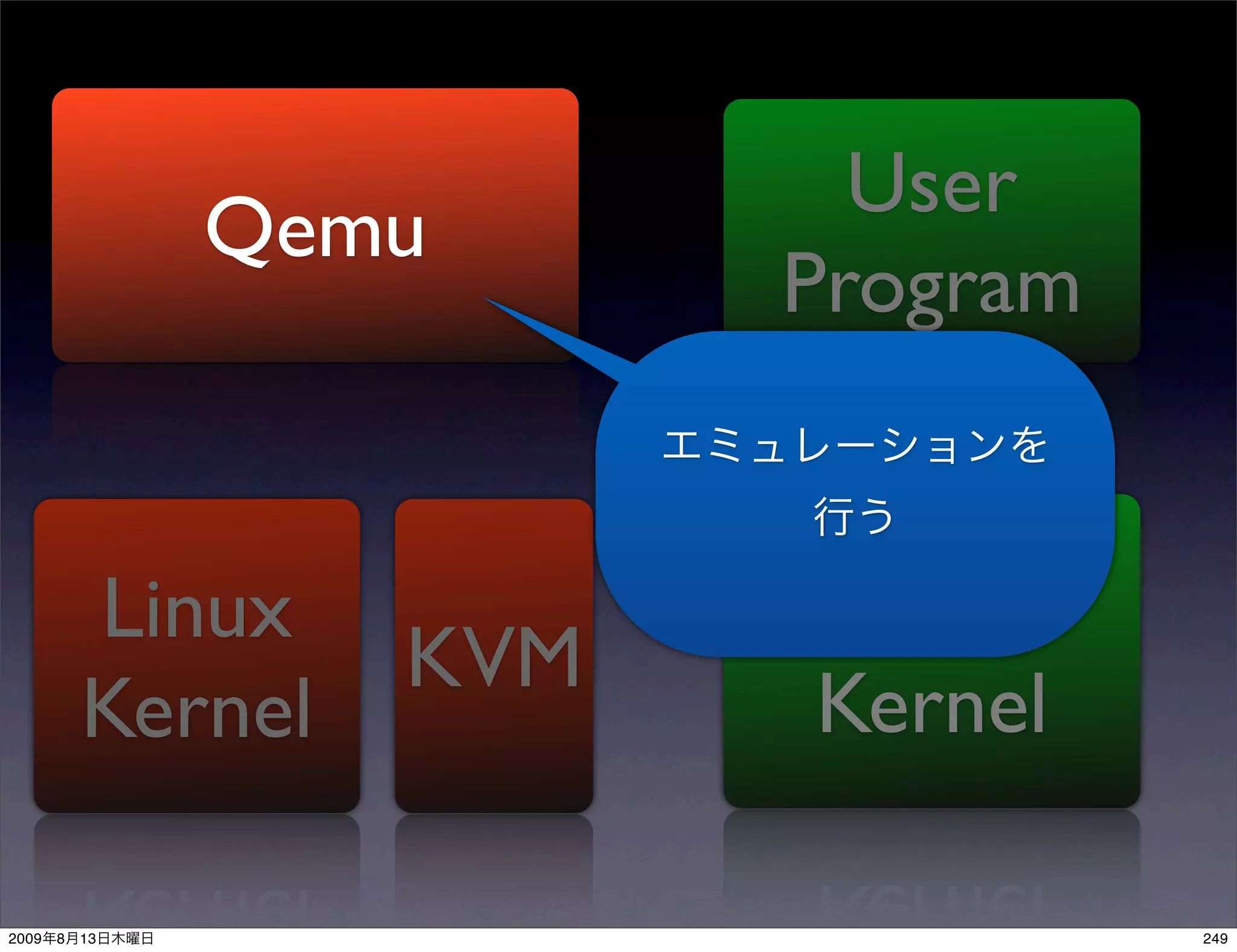 User
                Qemu
                          Program


           Linux          Guest
                    KVM
           Kernel         Kernel

2009   8   13                       249
 