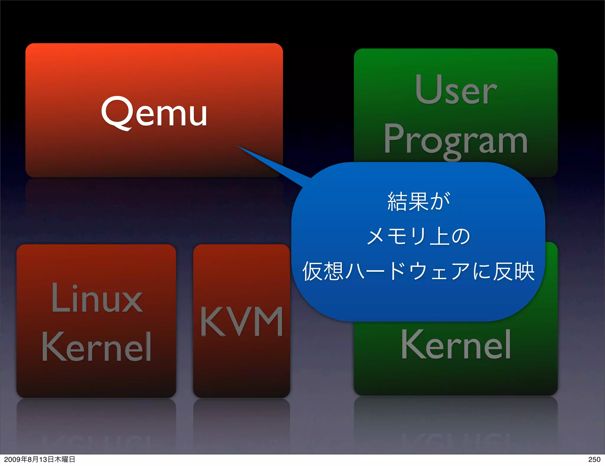 User
                Qemu
                          Program


           Linux          Guest
                    KVM
           Kernel         Kernel

2009   8   13                       250
 