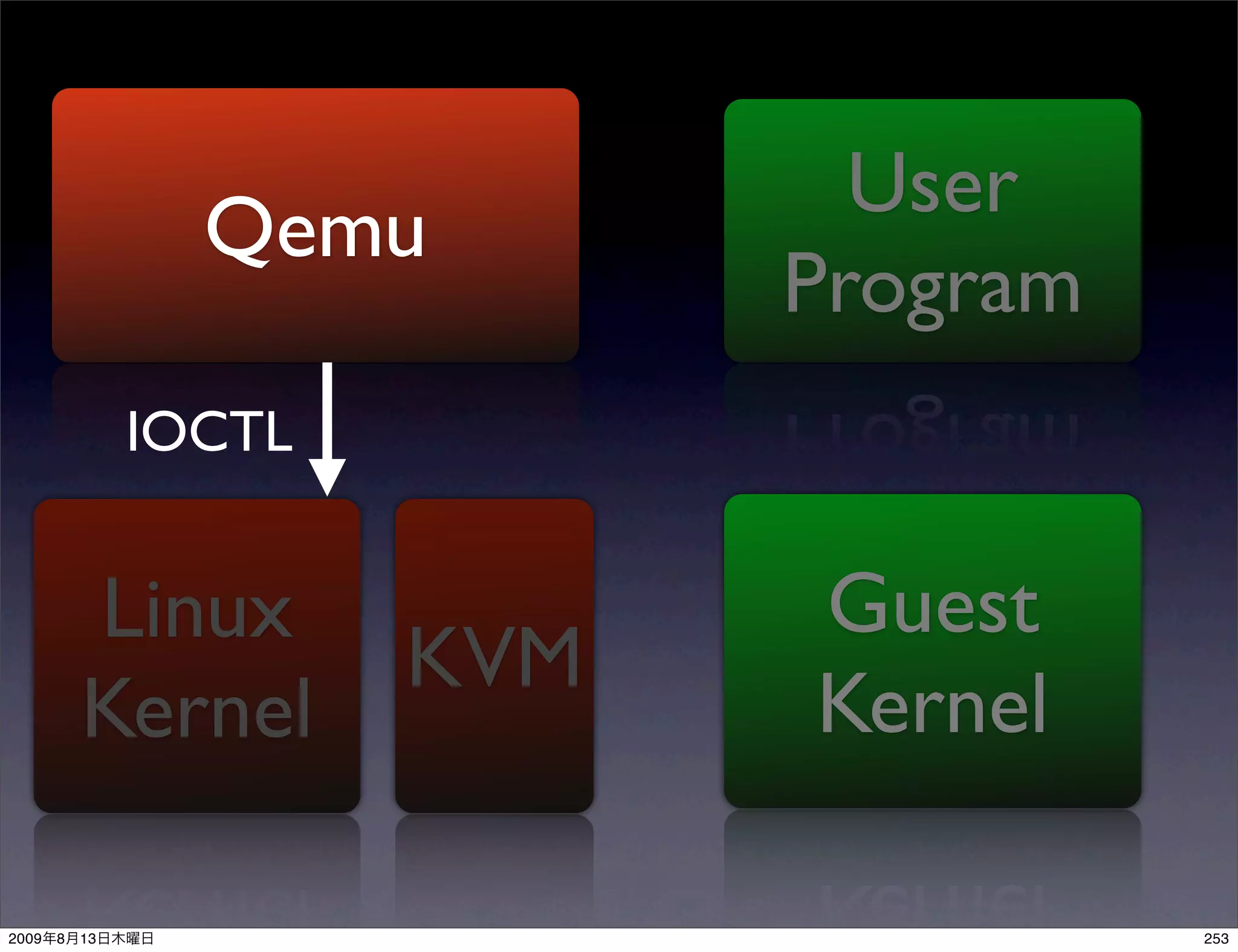 User
                  Qemu
                              Program
                IOCTL


           Linux              Guest
                        KVM
           Kernel             Kernel

2009   8   13                           253
 