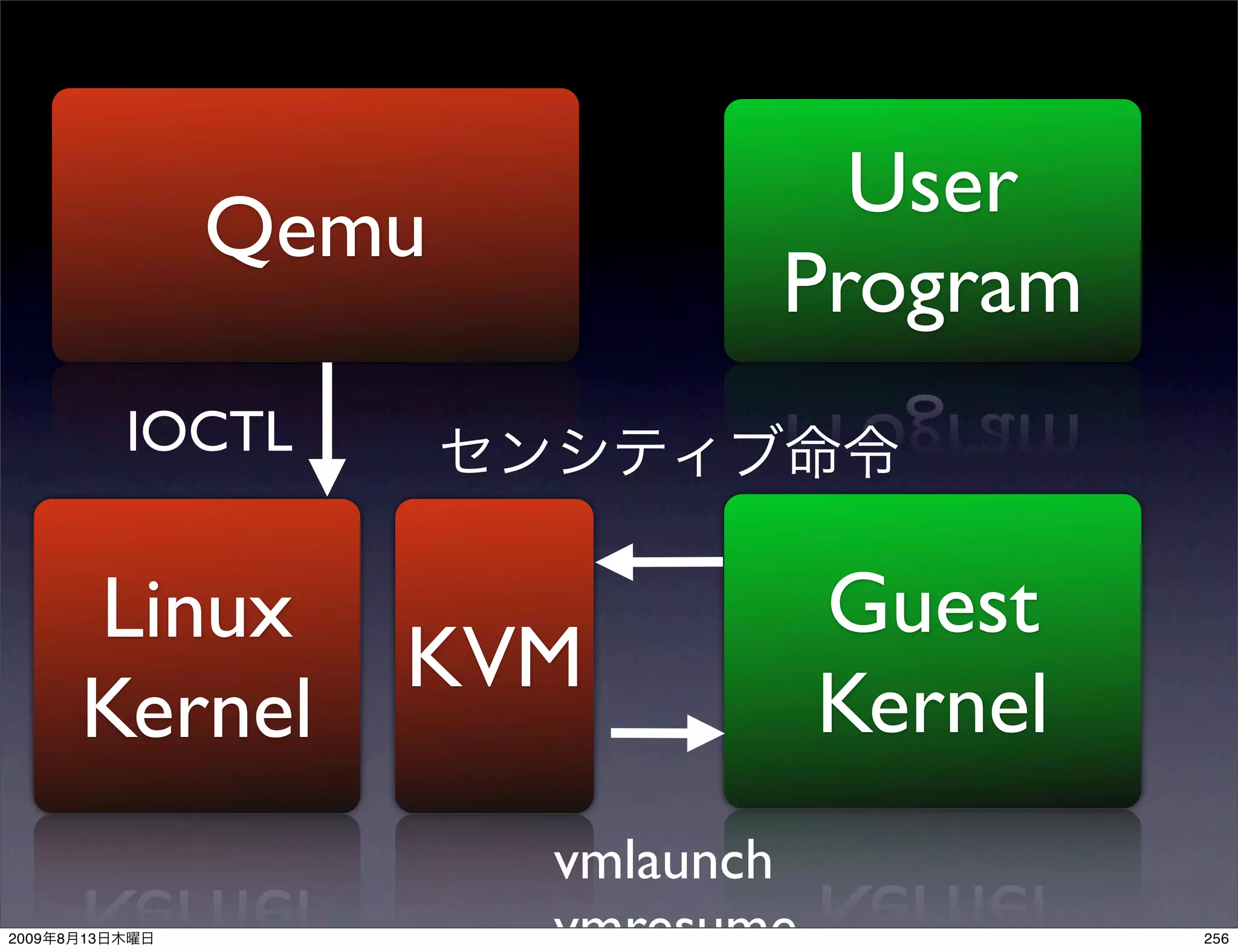 User
                  Qemu
                                 Program
                IOCTL


           Linux                     Guest
                        KVM
           Kernel                    Kernel
                          vmlaunch
2009   8   13             vmresume            256
 