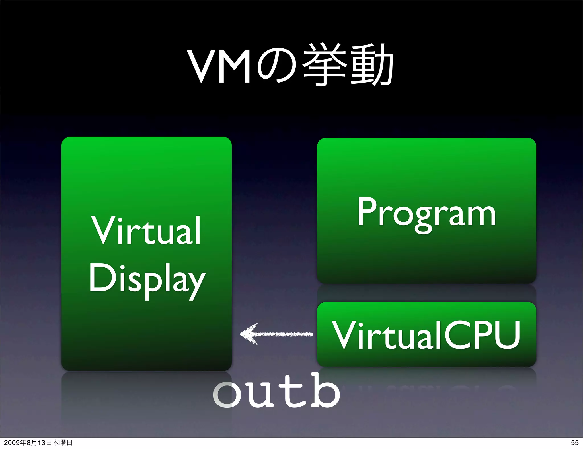 VM


                Virtual          Program
                Display
                             VirtualCPU
                          outb
2009   8   13                              55
 