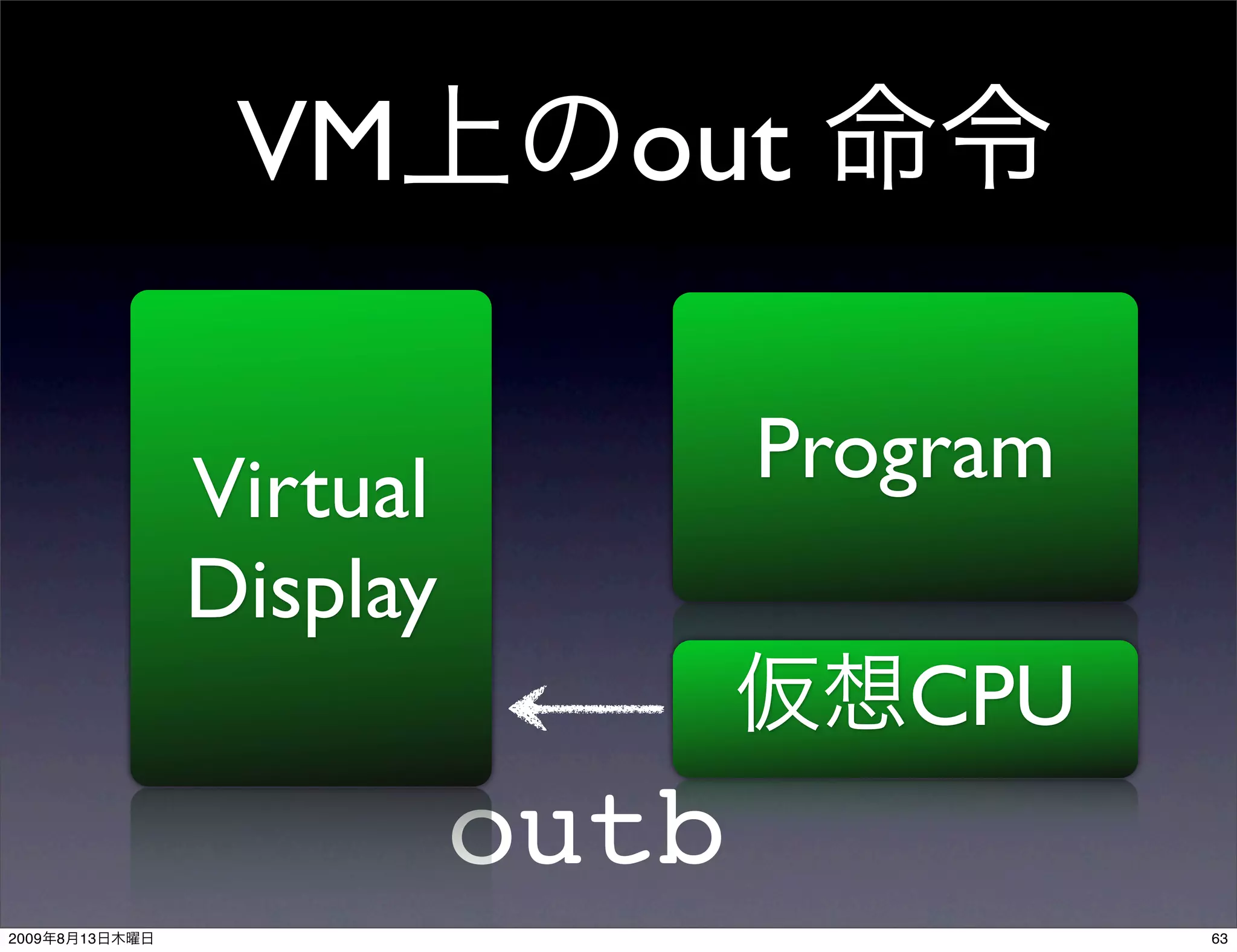 VM         out

                Virtual          Program
                Display
                                    CPU
                          outb
2009   8   13                              63
 