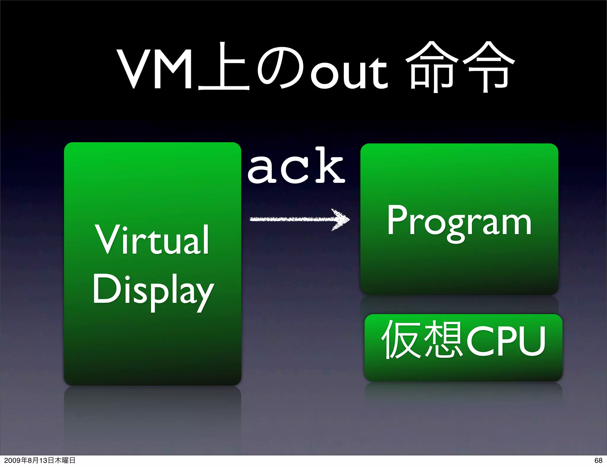 VM        out
                          ack
                Virtual         Program
                Display
                                   CPU

2009   8   13                             68
 