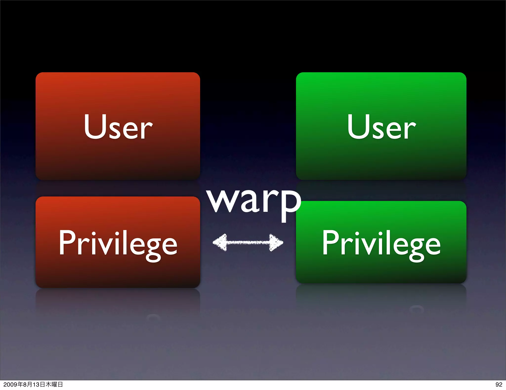 User               User

                            warp
                Privilege          Privilege


2009   8   13                                  92
 