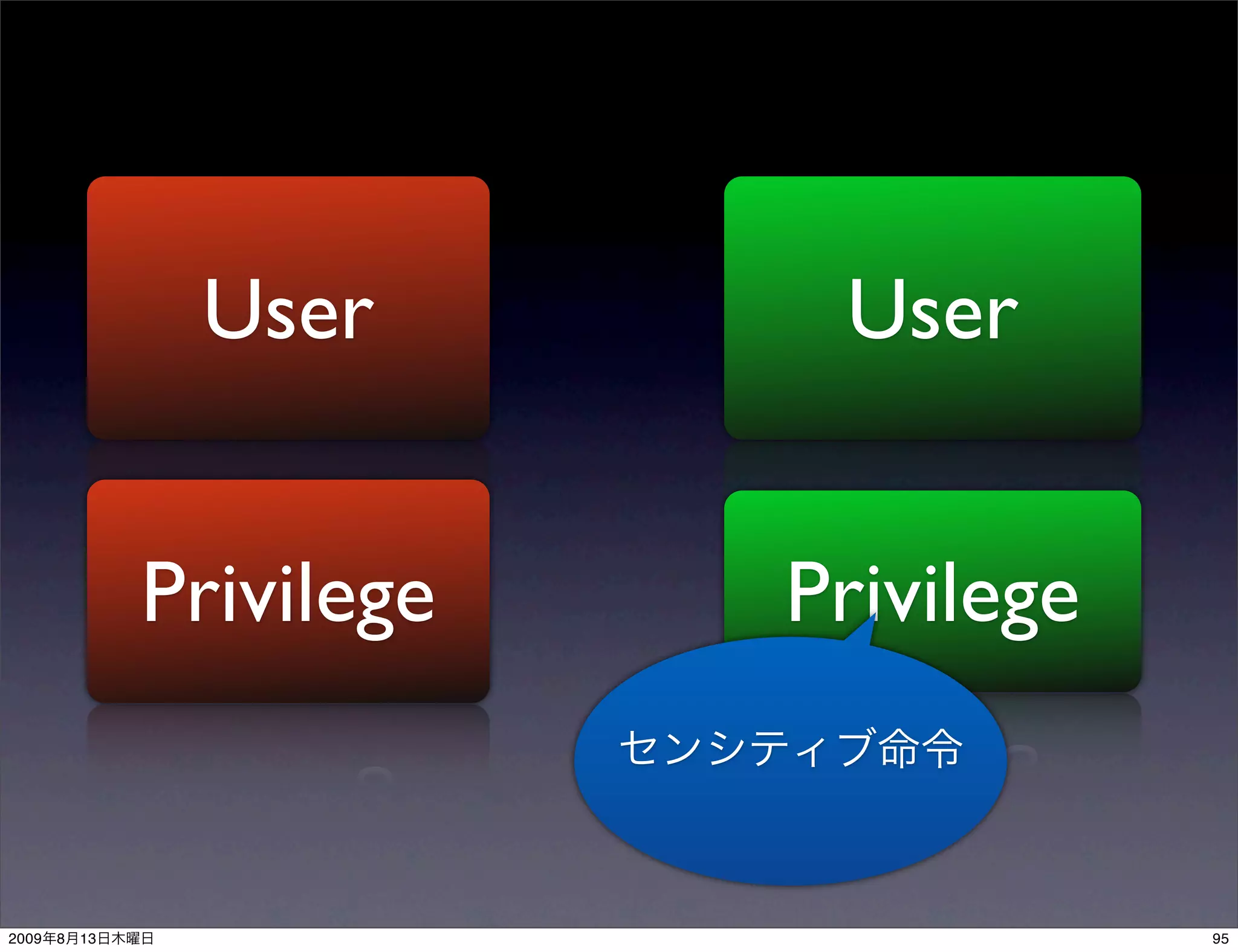 User        User


                Privilege   Privilege


2009   8   13                           95
 