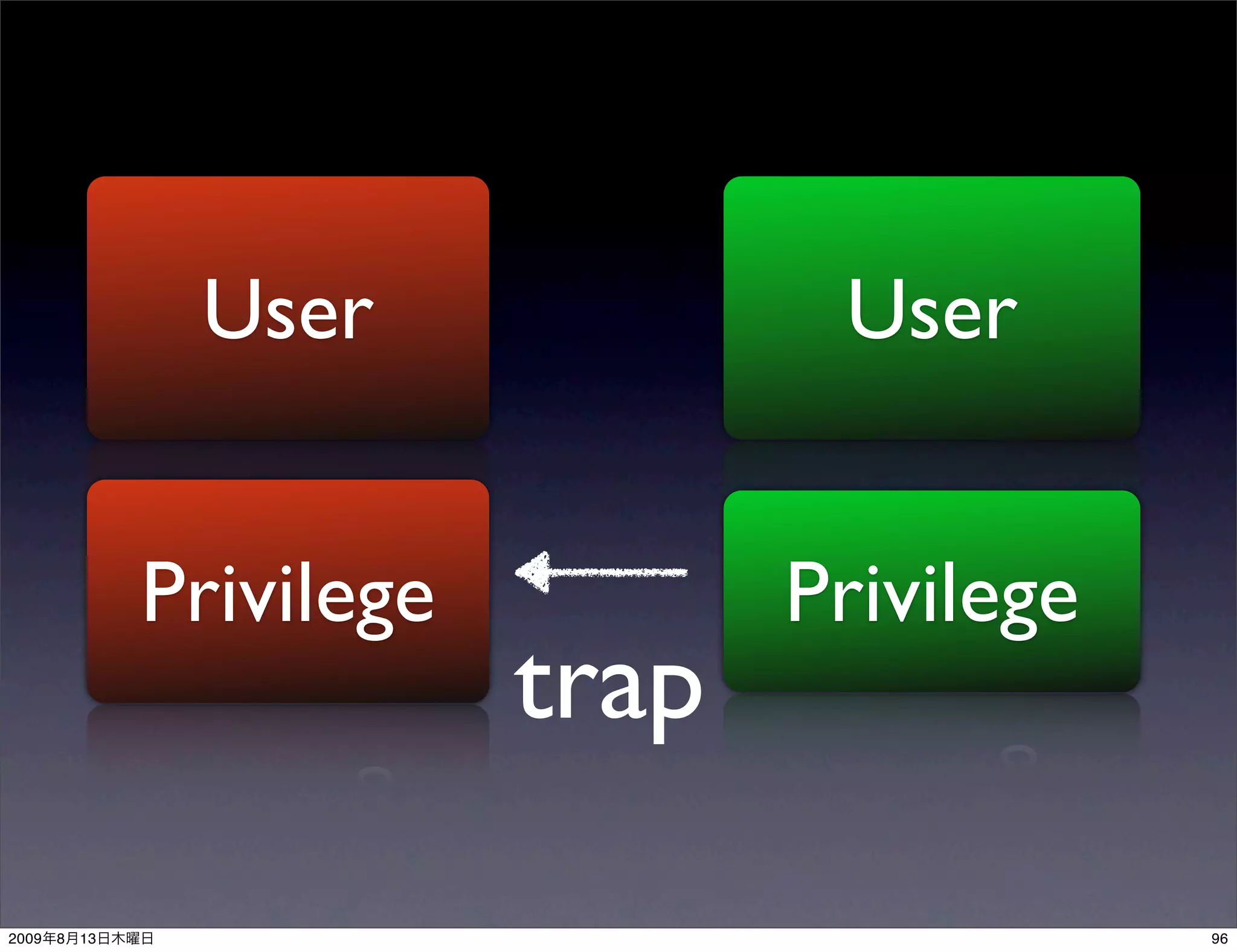 User               User


                Privilege          Privilege
                            trap
2009   8   13                                  96
 