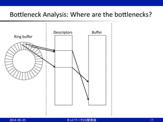 BoBleneck	
  Analysis:	
  Where	
  are	
  the	
  boBlenecks?	
17	
Ring	
  buﬀer	
Descriptors	
 Buﬀer	
2014-05-25	
 ネットワークOS開発録	
 