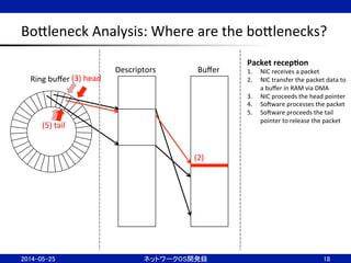BoBleneck	
  Analysis:	
  Where	
  are	
  the	
  boBlenecks?	
18	
Ring	
  buﬀer	
Descriptors	
 Buﬀer	
Packet	
  recep;on	
  
1.  NIC	
  receives	
  a	
  packet	
  
2.  NIC	
  transfer	
  the	
  packet	
  data	
  to	
  
a	
  buﬀer	
  in	
  RAM	
  via	
  DMA	
  
3.  NIC	
  proceeds	
  the	
  head	
  pointer	
  
4.  SoJware	
  processes	
  the	
  packet	
  
5.  SoJware	
  proceeds	
  the	
  tail	
  
pointer	
  to	
  release	
  the	
  packet	
  
(3)	
  head	
(2)	
(5)	
  tail	
2014-05-25	
 ネットワークOS開発録	
 