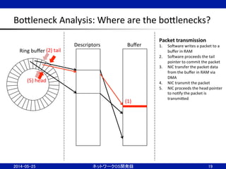 BoBleneck	
  Analysis:	
  Where	
  are	
  the	
  boBlenecks?	
19	
Ring	
  buﬀer	
Descriptors	
 Buﬀer	
Packet	
  transmission	
  
1.  SoJware	
  writes	
  a	
  packet	
  to	
  a	
  
buﬀer	
  in	
  RAM	
  
2.  SoJware	
  proceeds	
  the	
  tail	
  
pointer	
  to	
  commit	
  the	
  packet	
  
3.  NIC	
  transfer	
  the	
  packet	
  data	
  
from	
  the	
  buﬀer	
  in	
  RAM	
  via	
  
DMA	
  
4.  NIC	
  transmit	
  the	
  packet	
  
5.  NIC	
  proceeds	
  the	
  head	
  pointer	
  
to	
  noNfy	
  the	
  packet	
  is	
  
transmiBed	
  
(2)	
  tail	
(1)	
(5)	
  head	
2014-05-25	
 ネットワークOS開発録	
 