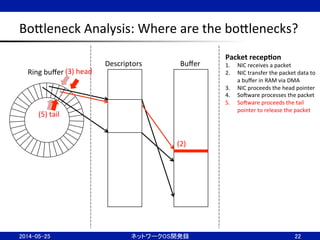 BoBleneck	
  Analysis:	
  Where	
  are	
  the	
  boBlenecks?	
22	
Ring	
  buﬀer	
Descriptors	
 Buﬀer	
Packet	
  recep;on	
  
1.  NIC	
  receives	
  a	
  packet	
  
2.  NIC	
  transfer	
  the	
  packet	
  data	
  to	
  
a	
  buﬀer	
  in	
  RAM	
  via	
  DMA	
  
3.  NIC	
  proceeds	
  the	
  head	
  pointer	
  
4.  SoJware	
  processes	
  the	
  packet	
  
5.  SoJware	
  proceeds	
  the	
  tail	
  
pointer	
  to	
  release	
  the	
  packet	
  
(3)	
  head	
(2)	
(5)	
  tail	
2014-05-25	
 ネットワークOS開発録	
 