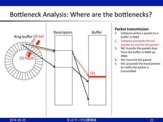 BoBleneck	
  Analysis:	
  Where	
  are	
  the	
  boBlenecks?	
23	
Ring	
  buﬀer	
Descriptors	
 Buﬀer	
Packet	
  transmission	
  
1.  SoJware	
  writes	
  a	
  packet	
  to	
  a	
  
buﬀer	
  in	
  RAM	
  
2.  SoJware	
  proceeds	
  the	
  tail	
  
pointer	
  to	
  commit	
  the	
  packet	
  
3.  NIC	
  transfer	
  the	
  packet	
  data	
  
from	
  the	
  buﬀer	
  in	
  RAM	
  via	
  
DMA	
  
4.  NIC	
  transmit	
  the	
  packet	
  
5.  NIC	
  proceeds	
  the	
  head	
  pointer	
  
to	
  noNfy	
  the	
  packet	
  is	
  
transmiBed	
  
(2)	
  tail	
(1)	
(5)	
  head	
2014-05-25	
 ネットワークOS開発録	
 