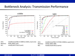 BoBleneck	
  Analysis:	
  Transmission	
  Performance	
28	
0
100
200
300
400
500
600
700
800
900
1000
0 200 400 600 800 1000 1200 1400 1600
Throughput[Mbps]
Frame size [byte]
(1) w/o MULR
(2) w/ MULR
(3) w/ MULR + 16 pkt bulk
Linux
Line rate
0
1
2
3
4
5
6
7
8
9
10
0 200 400 600 800 1000 1200 1400 1600
Throughput[Gbps] Frame size [byte]
Bulk transfer size b=1
b=2
b=4
b=8
b=16
b=32
b=64
b=128
Linux
Line rate
e1000e	
 ixgbe	
CPU: 	
   	
  Intel(R)	
  Core(TM)	
  i3	
  330M	
  (2.13GHz,	
  dual	
  core)	
  	
  
Memory: 	
  4GiB,	
  DDR3-­‐1333	
  
NIC: 	
   	
  Intel(R)	
  82577LM	
  (1	
  port)	
  
CPU: 	
   	
  Intel(R)	
  Core(TM)	
  i7	
  4770K	
  (3.90GHz,	
  quad	
  core)	
  	
  
Memory: 	
  32GiB,	
  DDR3-­‐1866	
  
NIC: 	
   	
  Intel(R)	
  X520-­‐DA2	
  (2	
  ports)	
  
2014-05-25	
 ネットワークOS開発録	
 