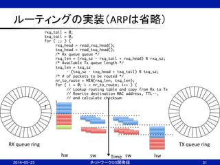 ルーティングの実装（ARPは省略）	
2014-05-25	
 ネットワークOS開発録	
 31	
RX	
  queue	
  ring	
 TX	
  queue	
  ring	
rxq_tail = 0;	
txq_tail = 0;	
for ( ;; ) {	
	rxq_head = read_rxq_head();	
	txq_head = read_txq_head();	
	/* Rx queue queue */	
	rxq_len = (rxq_sz - rxq_tail + rxq_head) % rxq_sz;	
	/* Available Tx queue length */	
	txq_len = txq_sz	
	 	- (txq_sz - txq_head + txq_tail) % txq_sz;	
	/* # of packets to be routed */	
	nr_to_route = MIN(rxq_len, txq_len);	
	for ( i = 0; i < nr_to_route; i++ ) {	
	 	// Lookup routing table and copy from Rx to Tx	
	 	// Rewrite destination MAC address, TTL--,	
	 	// and calculate checksum	
	}	
}	
Time	
hw	
 sw	
 sw	
 hw	
 